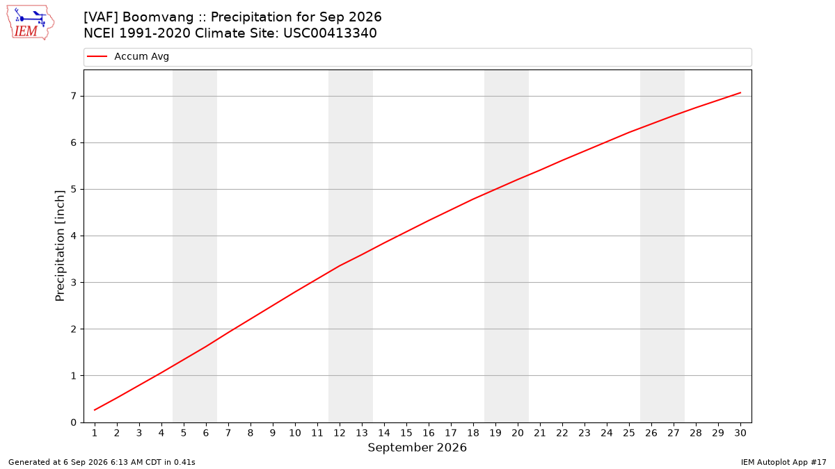Monthly Plot