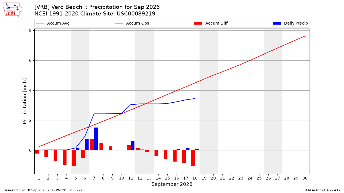 Monthly Plot