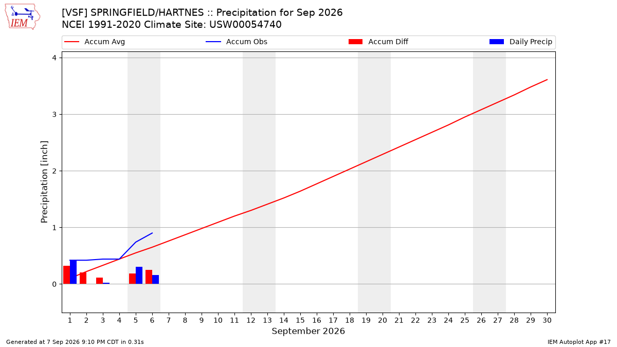 Monthly Plot