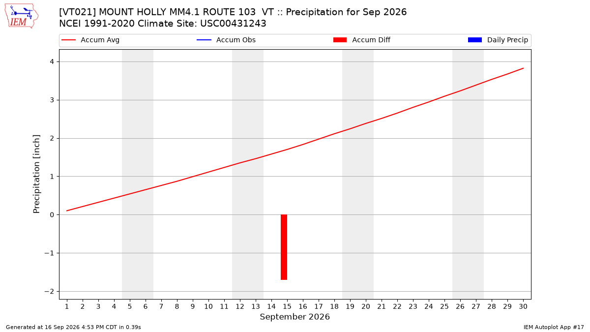 Monthly Plot