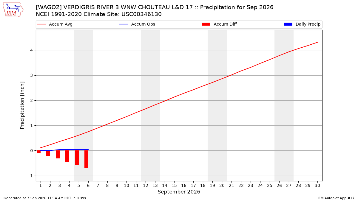 Monthly Plot