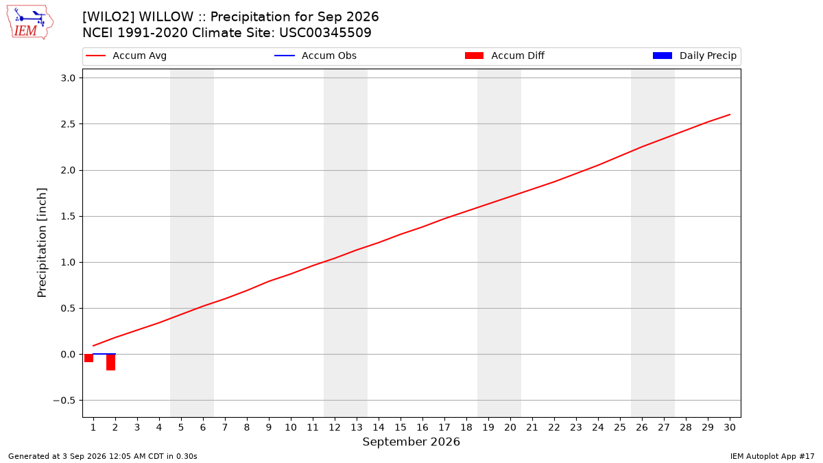 Monthly Plot