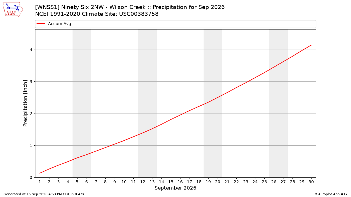 Monthly Plot