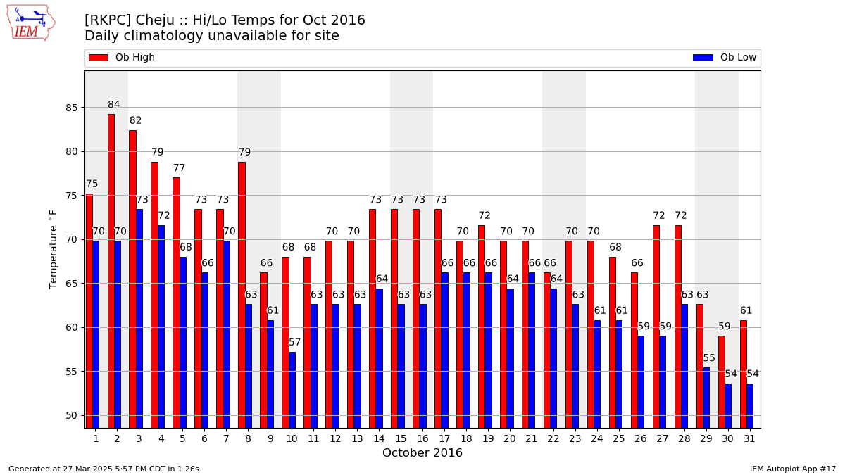 Jeju Climate Chart