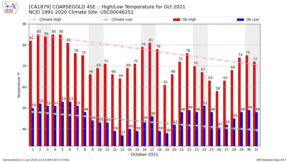 IEM :: CA1879 Data Calendar for Oct 2021