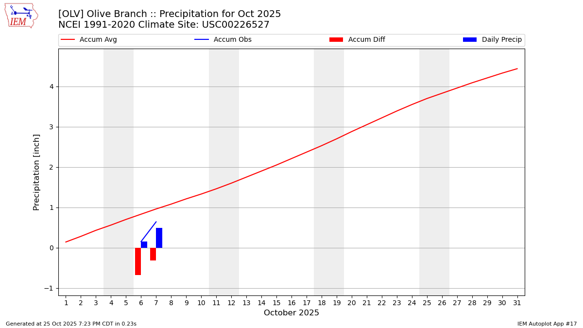 Monthly Plot