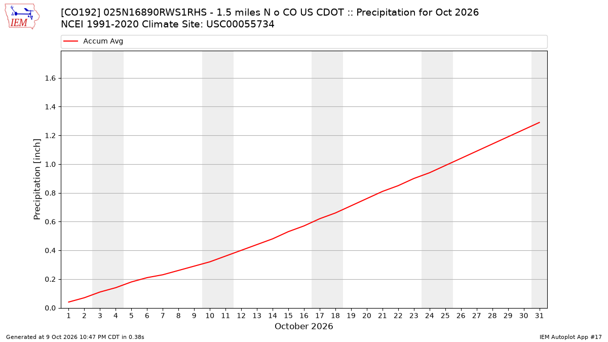 Monthly Plot