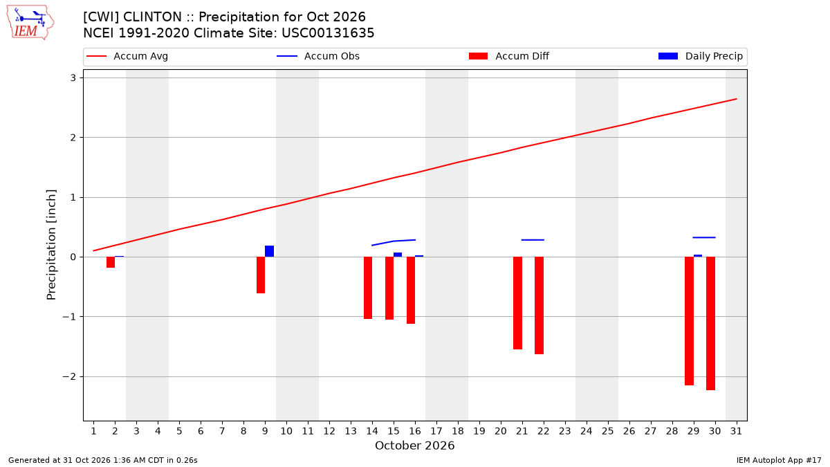 Monthly Plot