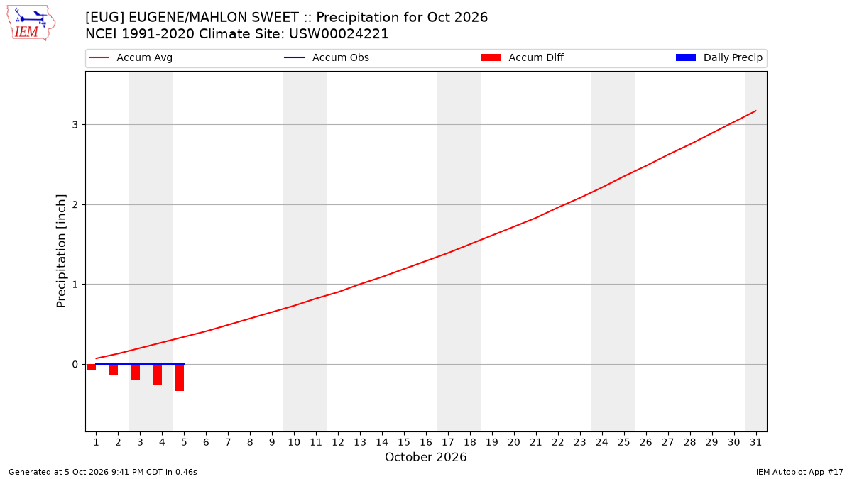 Monthly Plot