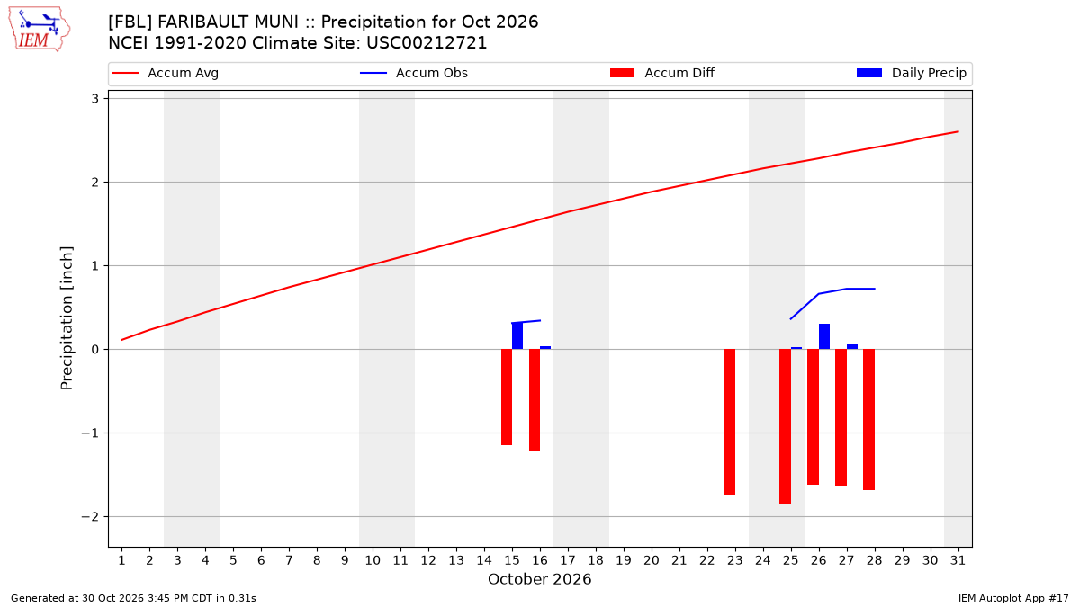 Monthly Plot