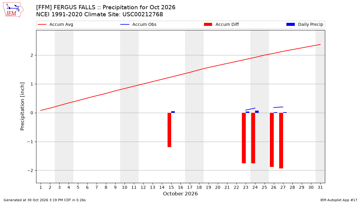 Monthly Plot