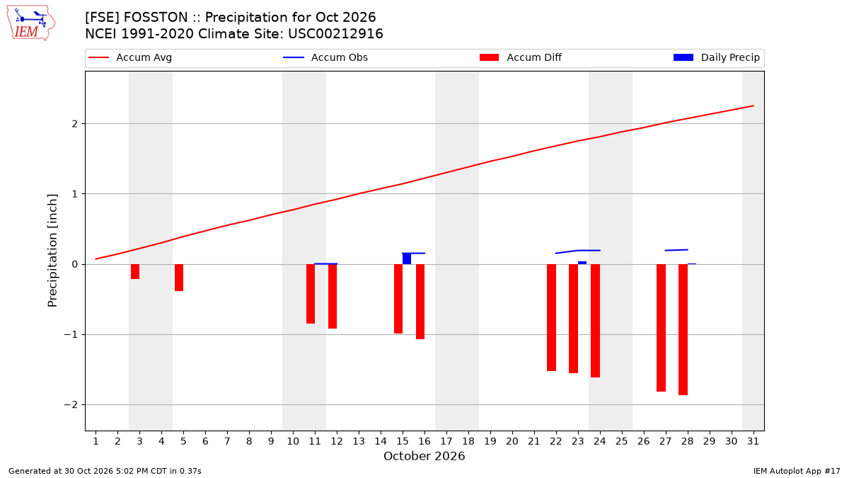 Monthly Plot