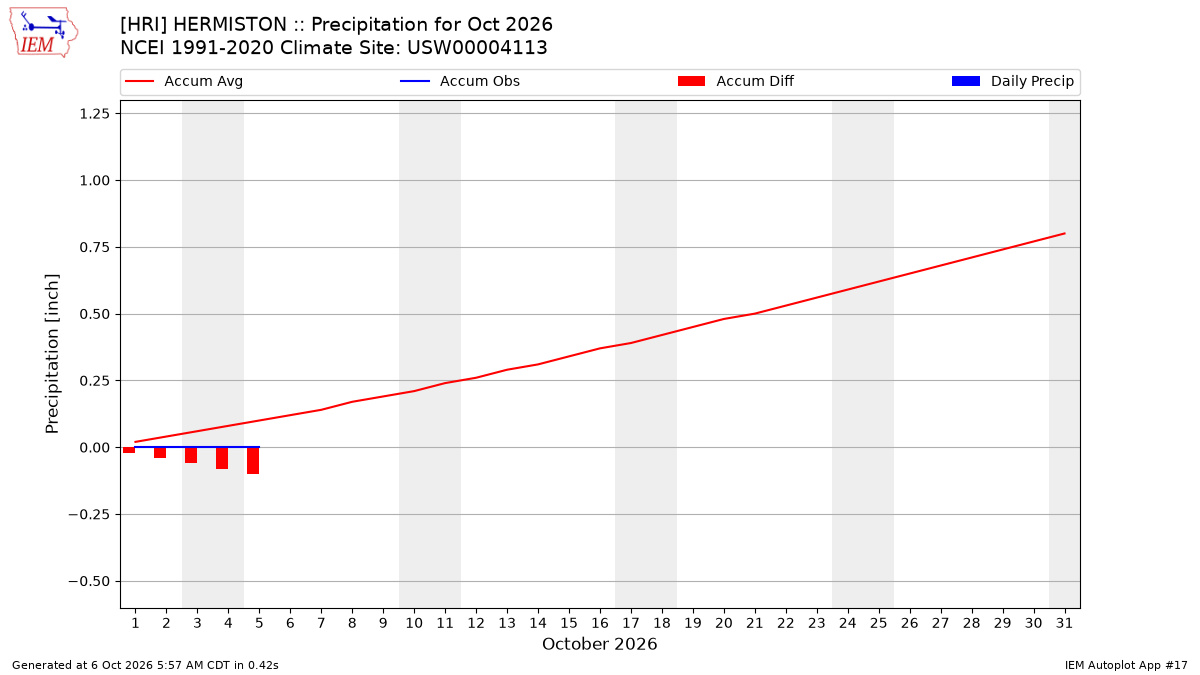 Monthly Plot