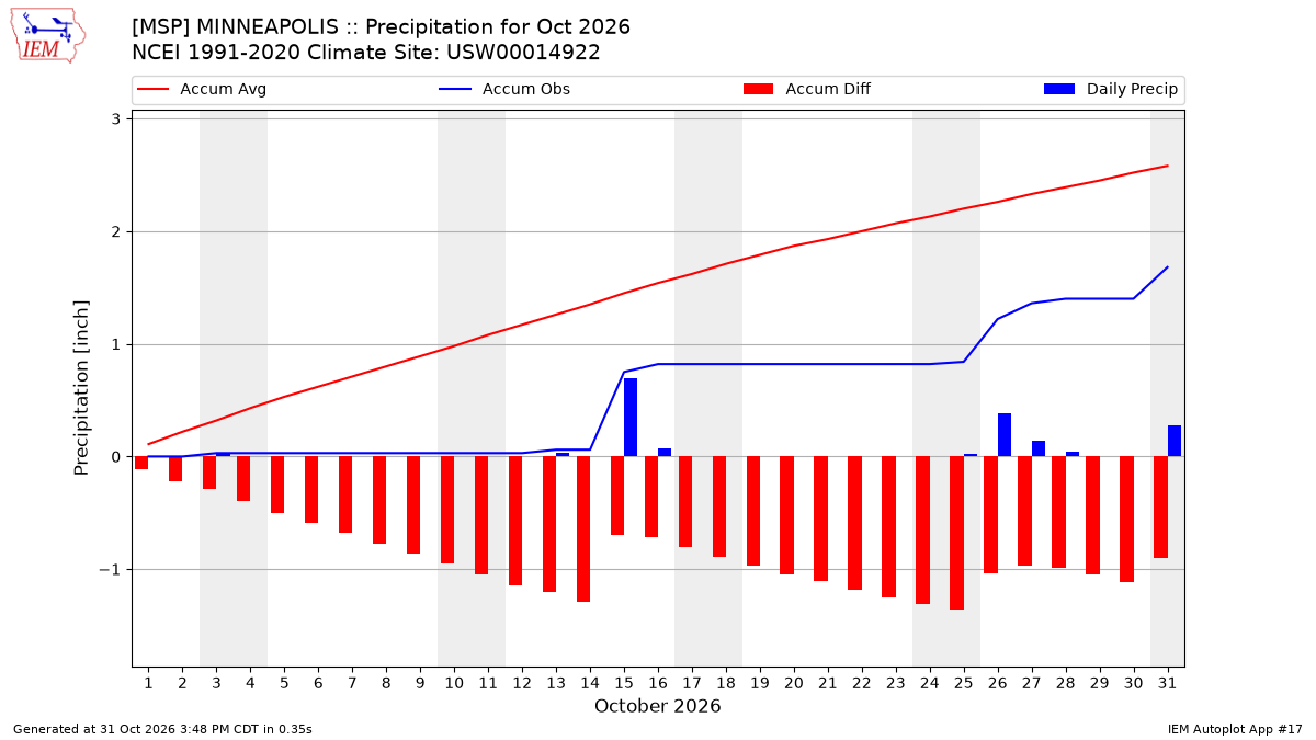 Monthly Plot