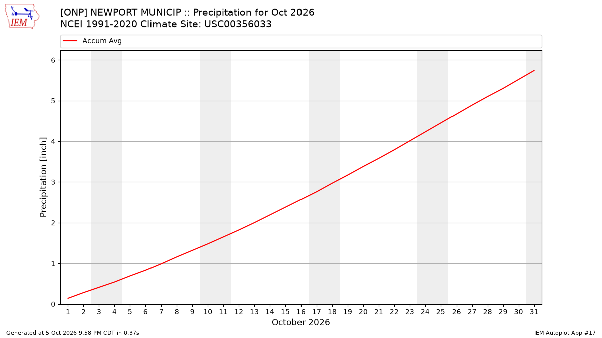 Monthly Plot