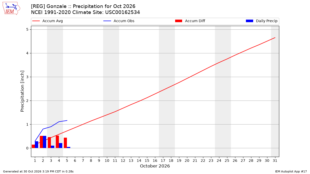 Monthly Plot