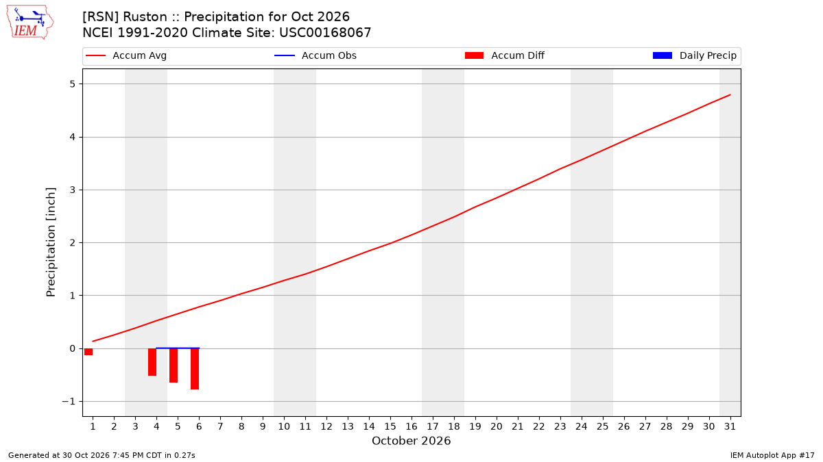 Monthly Plot