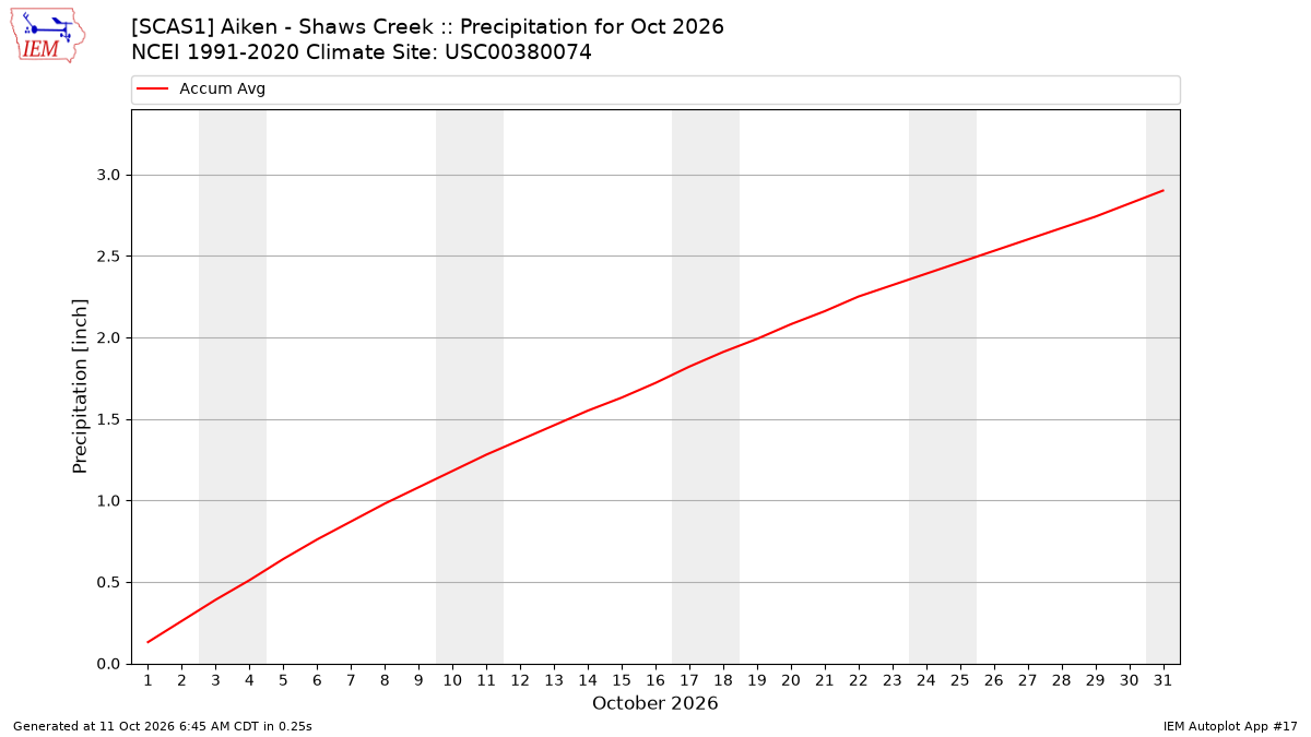 Monthly Plot