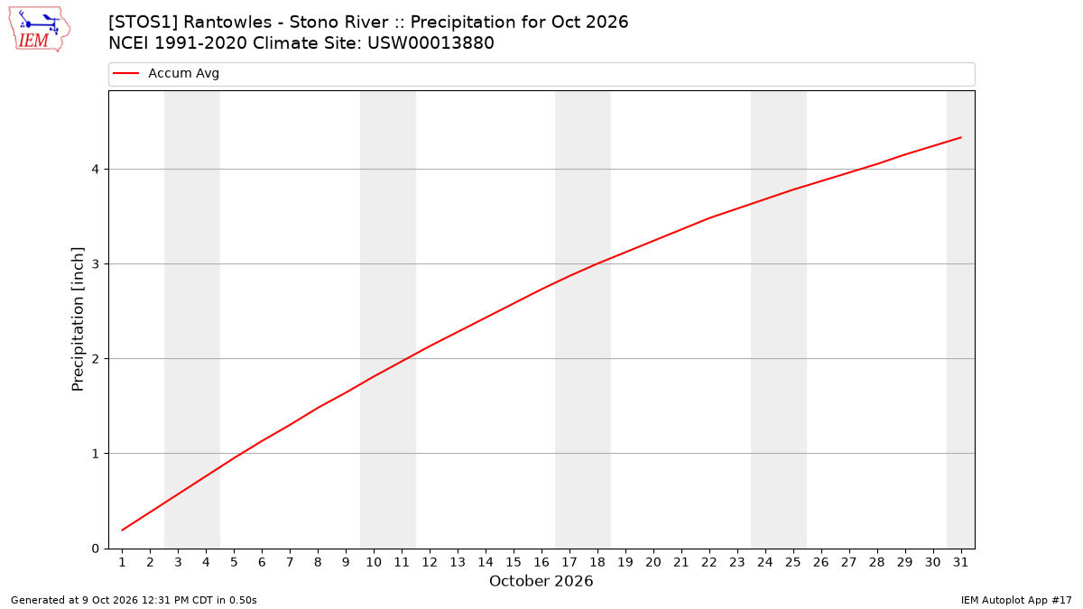 Monthly Plot