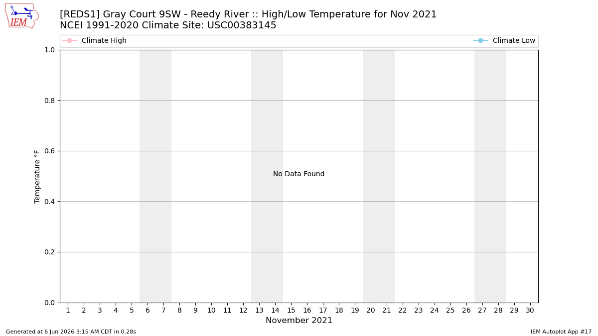IEM :: REDS1 Data Calendar for Nov 2021