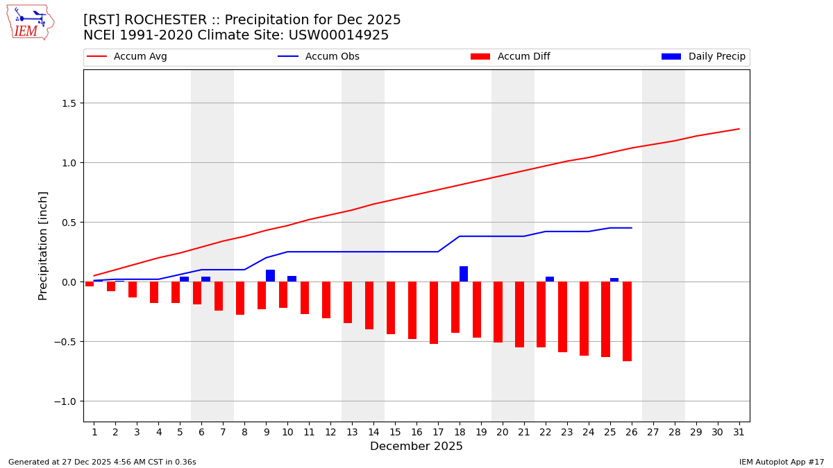 Monthly Plot