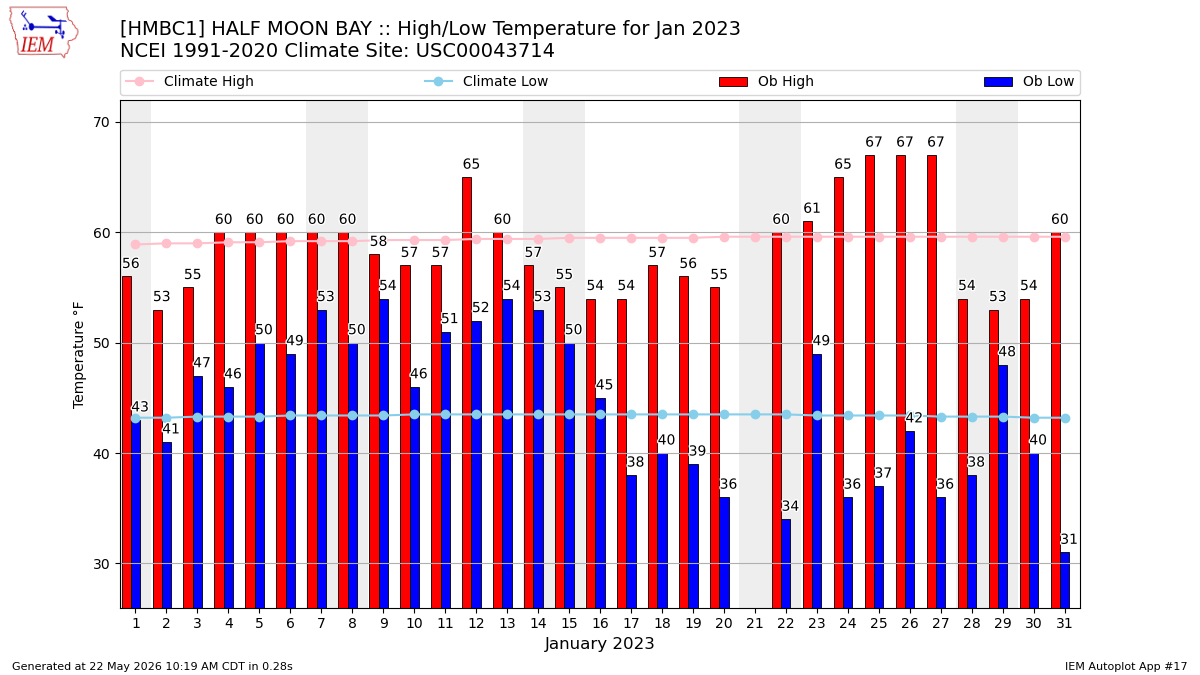 IEM :: HMBC1 Data Calendar for Jan 2023