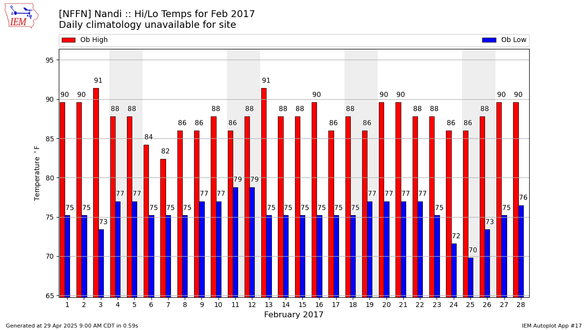 Nffn Charts