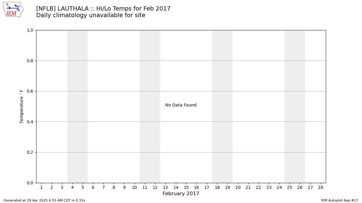 Nffn Charts