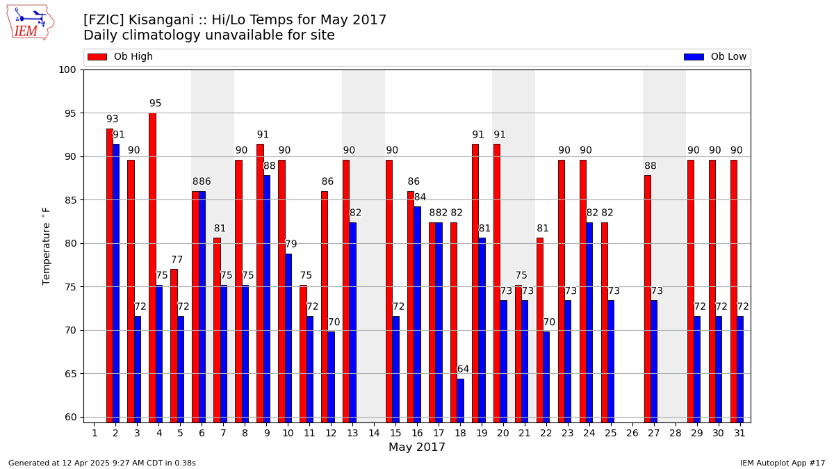 Fzaa Charts