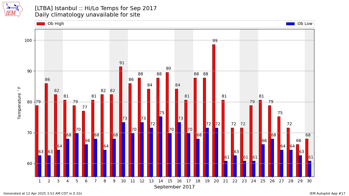 Ltba Charts