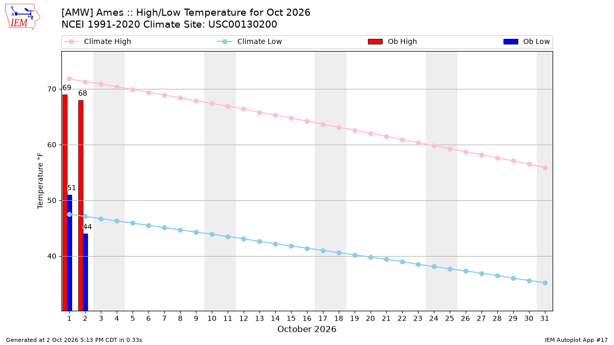 Generated chart