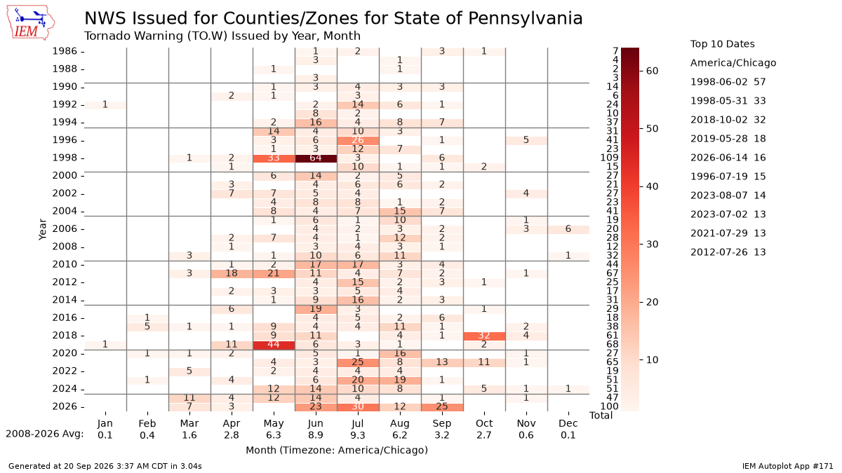 Generated chart