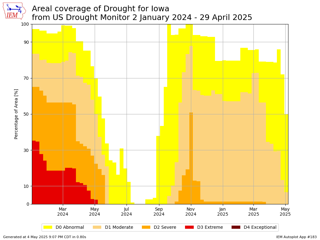 Iowa Drought Coverage