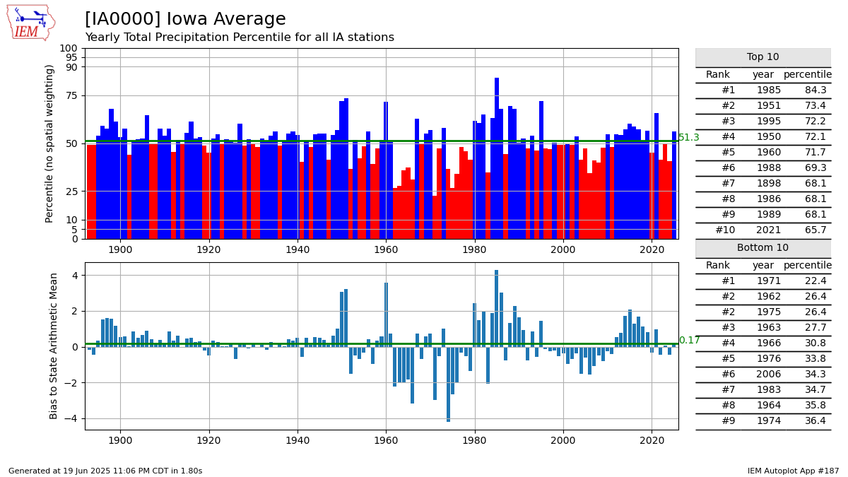 Generated chart