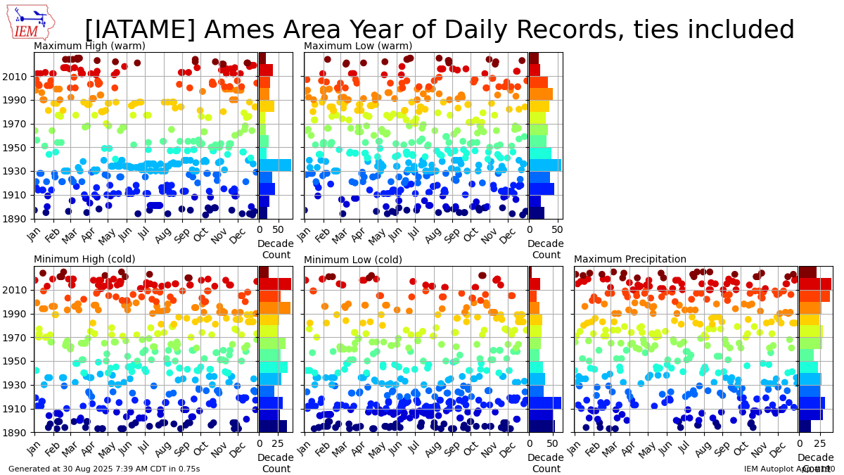 Generated chart