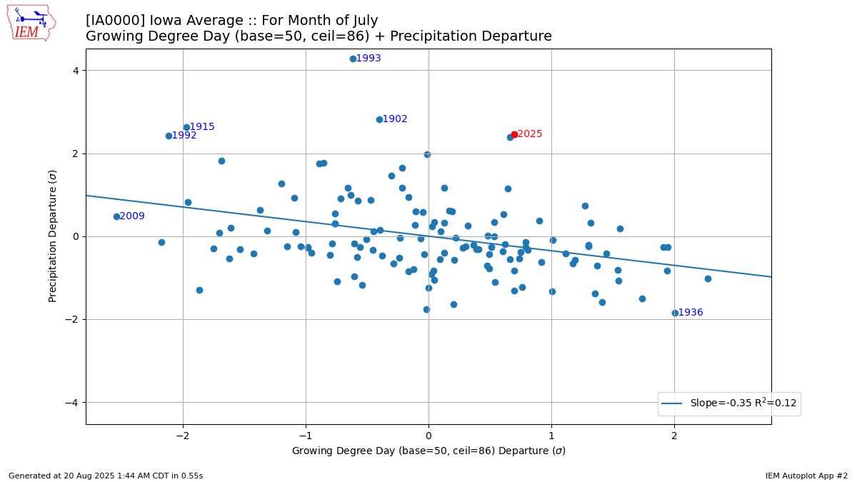 Generated chart