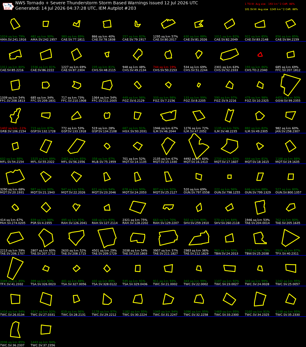 Generated chart
