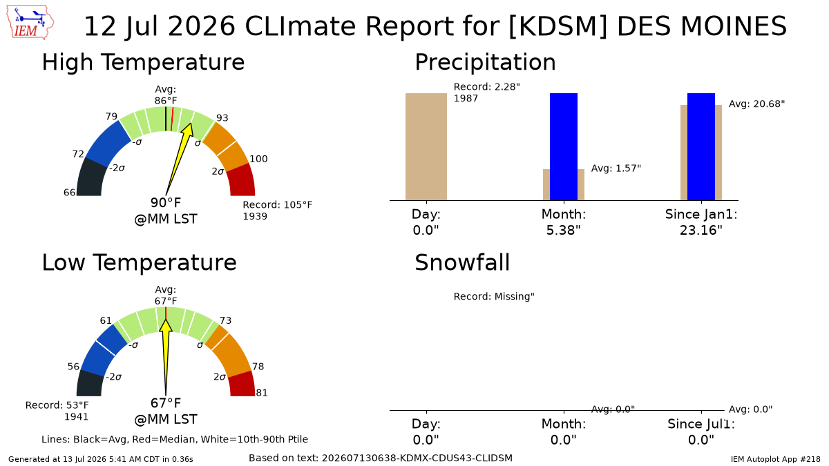 Generated chart