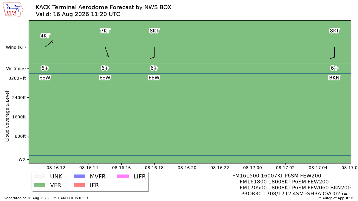 TAF Visualization for KACK