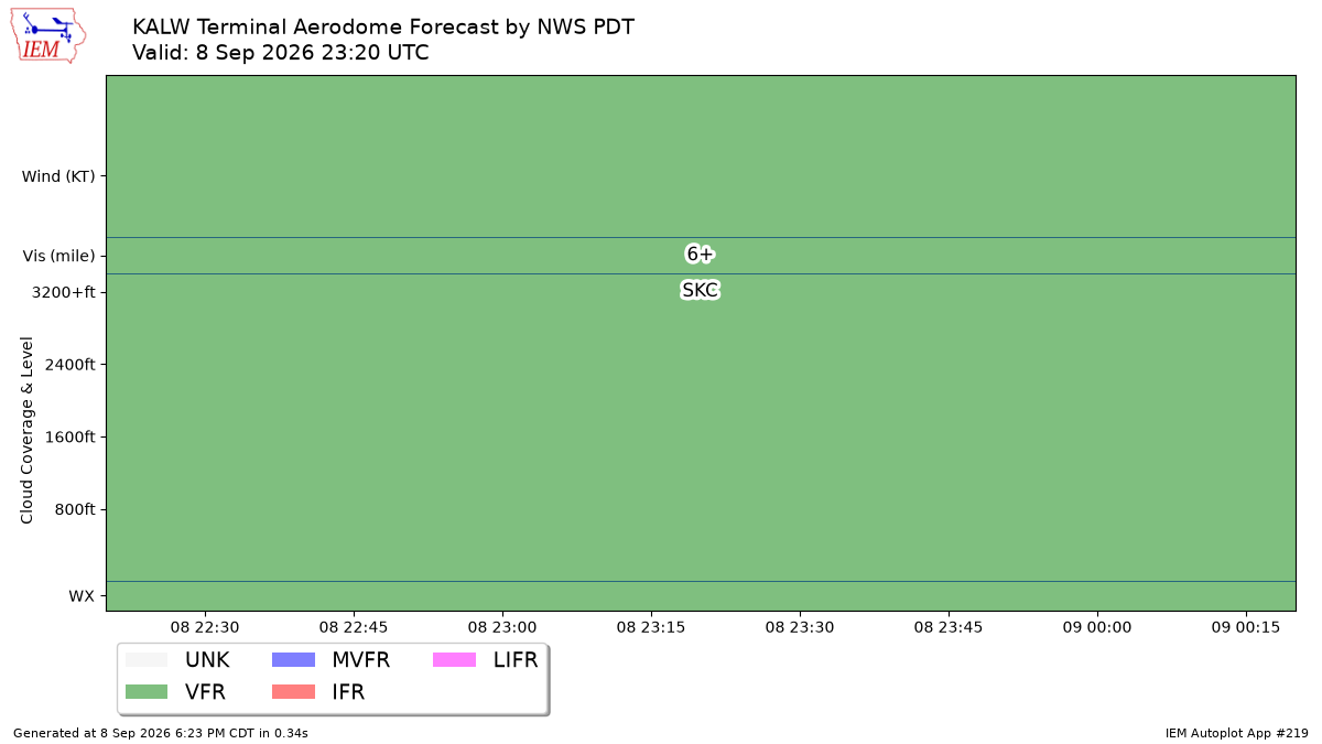 TAF Visualization for KALW