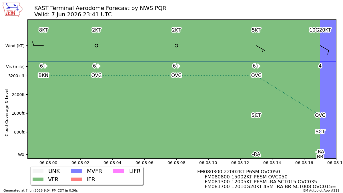 TAF Visualization for KAST