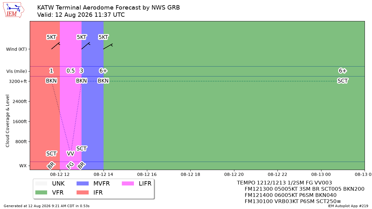 TAF Visualization for KATW