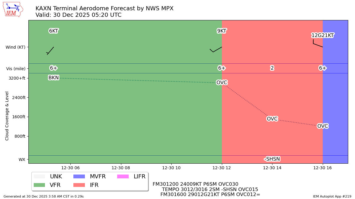 TAF Visualization for KAXN