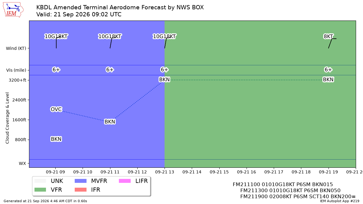 TAF Visualization for KBDL