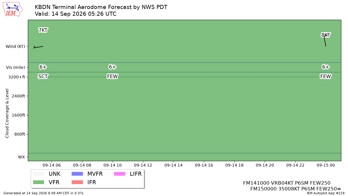 TAF Visualization for KBDN