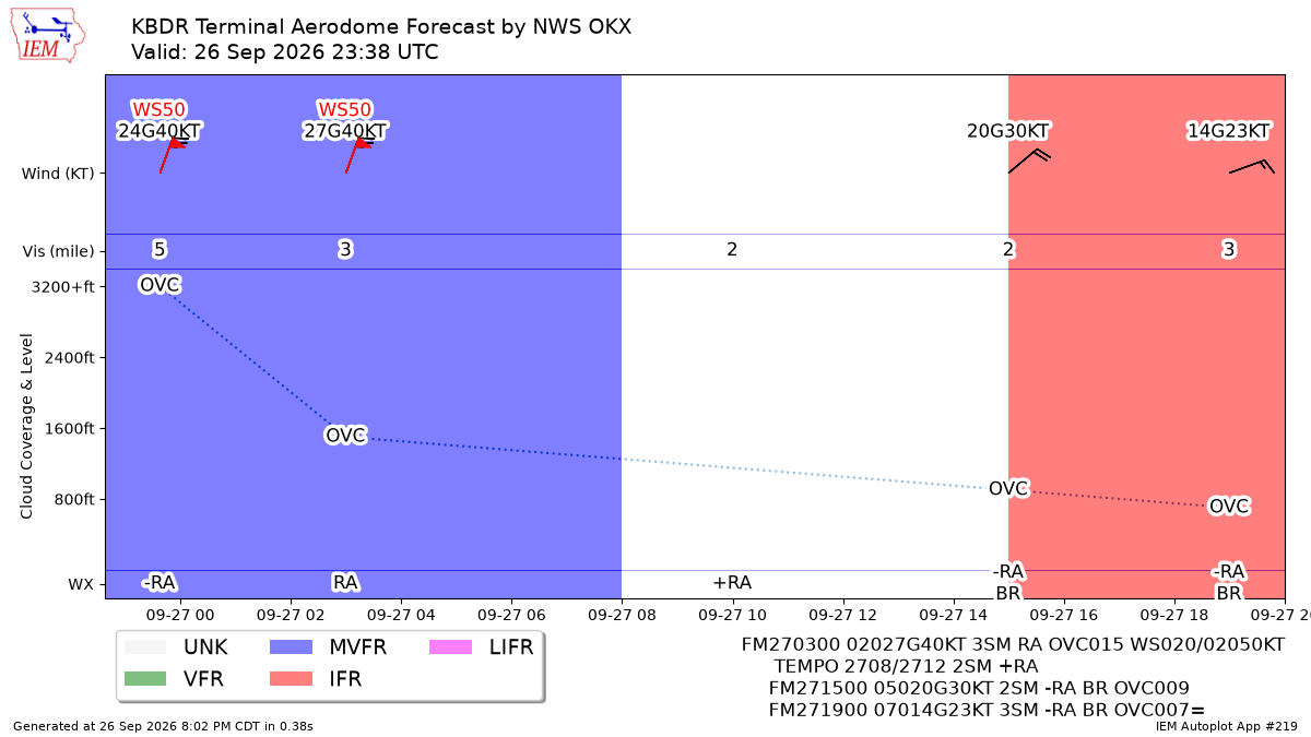 TAF Visualization for KBDR