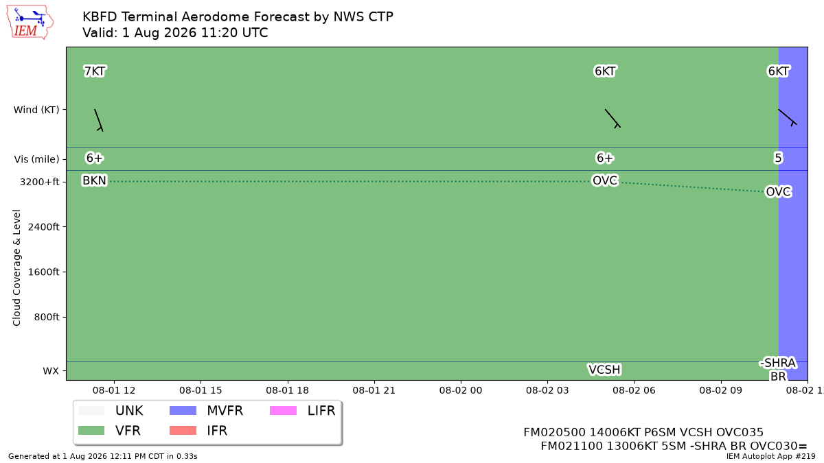 TAF Visualization for KBFD