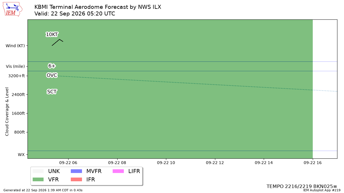 TAF Visualization for KBMI