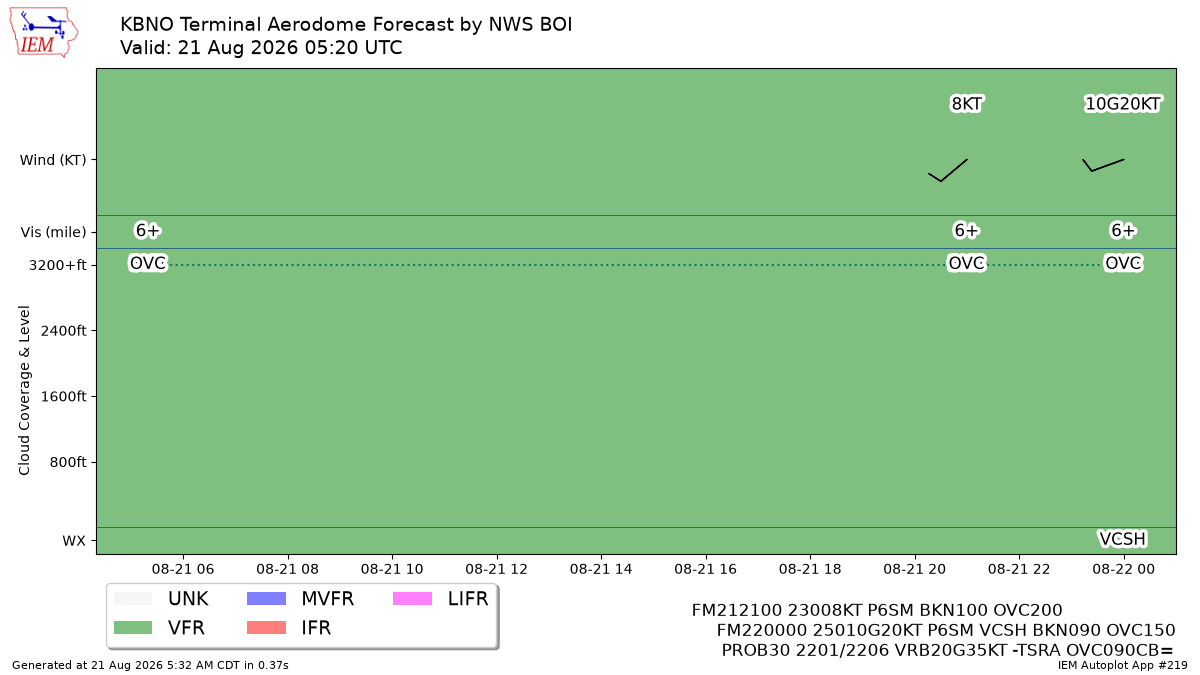 TAF Visualization for KBNO