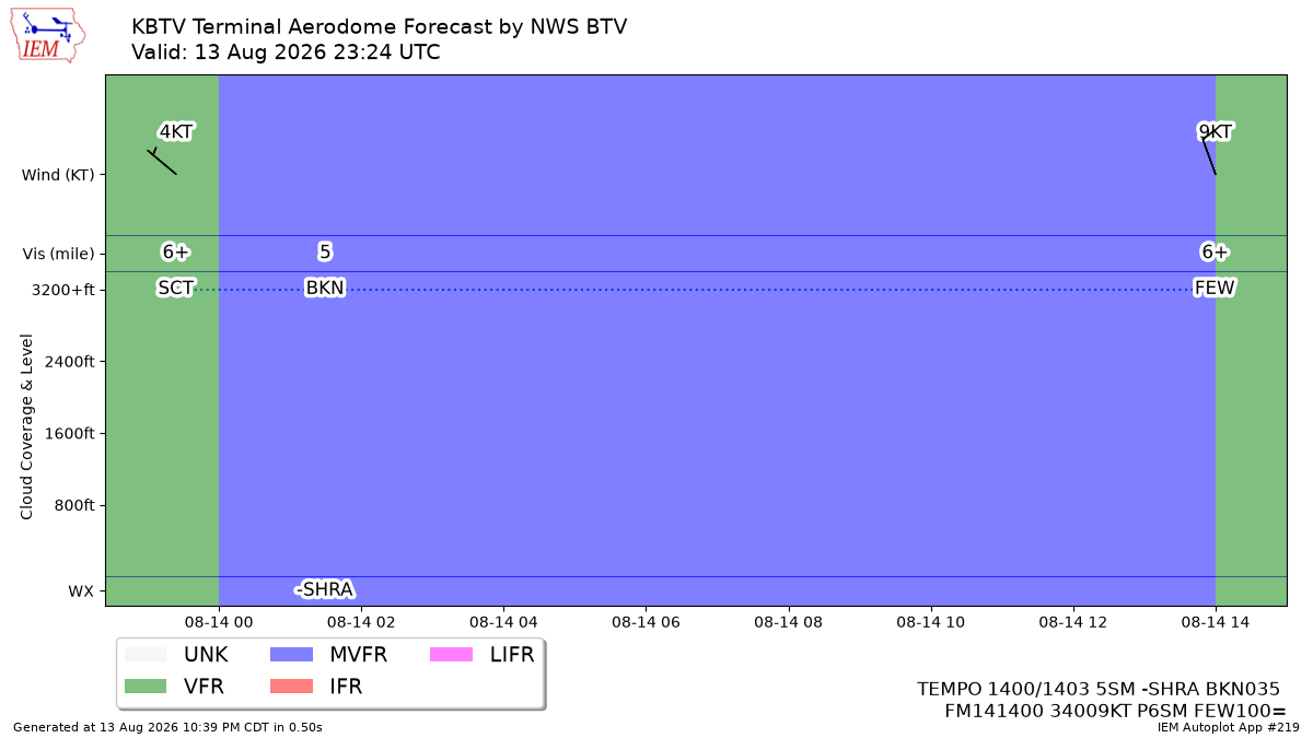 TAF Visualization for KBTV